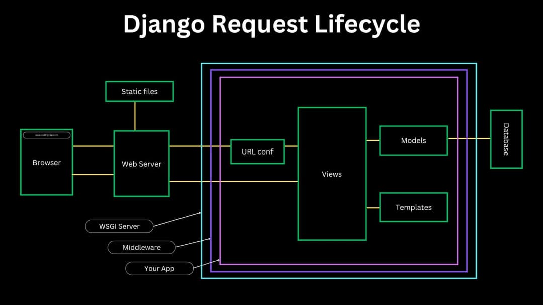 Django request lifecycle diagram